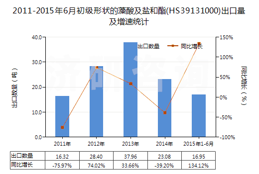 2011-2015年6月初級形狀的藻酸及鹽和酯(HS39131000)出口量及增速統(tǒng)計